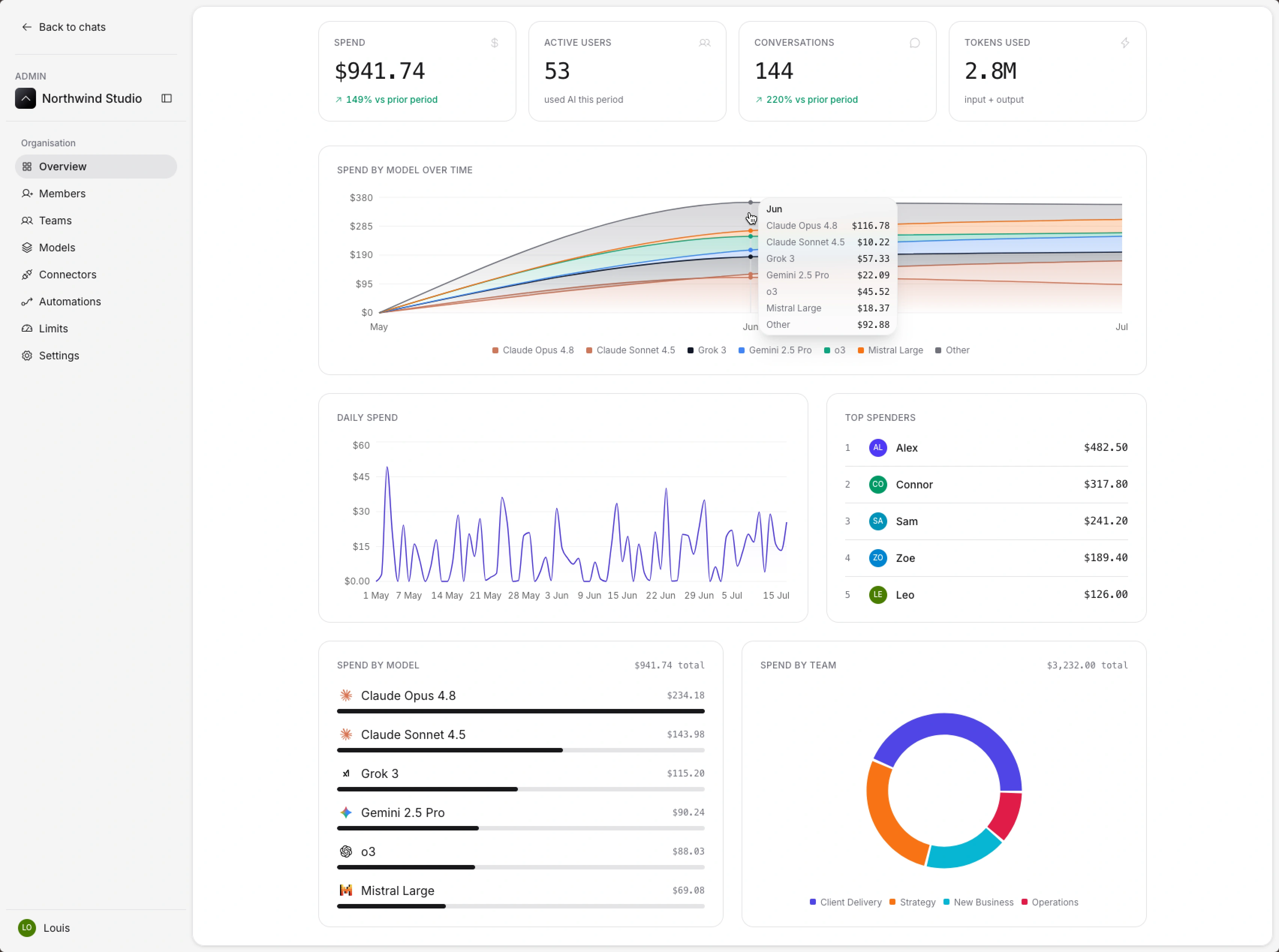 Hebno admin overview showing spend, teams, and model usage